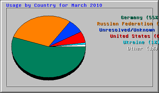 Usage by Country for March 2010