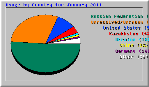 Usage by Country for January 2011