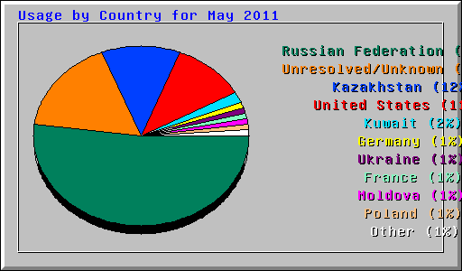 Usage by Country for May 2011