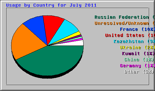 Usage by Country for July 2011