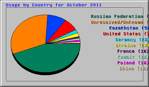 Usage by Country for October 2011