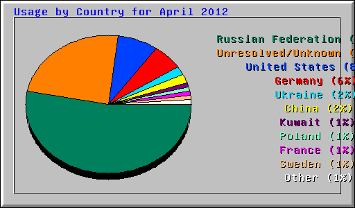 Usage by Country for April 2012