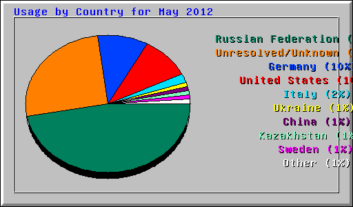 Usage by Country for May 2012