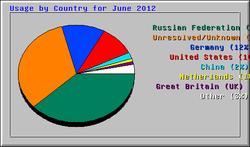 Usage by Country for June 2012