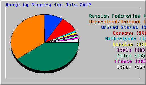 Usage by Country for July 2012