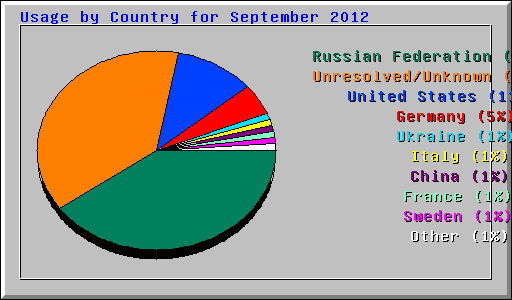 Usage by Country for September 2012