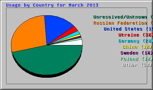 Usage by Country for March 2013