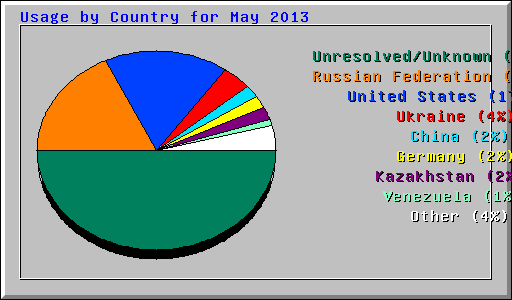 Usage by Country for May 2013