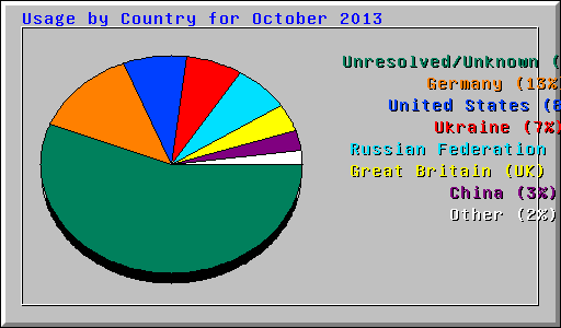 Usage by Country for October 2013