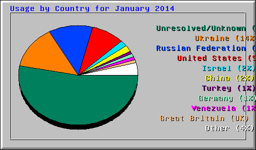 Usage by Country for January 2014