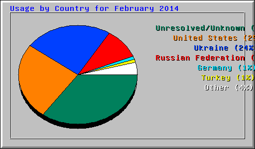 Usage by Country for February 2014