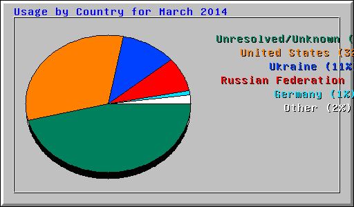 Usage by Country for March 2014