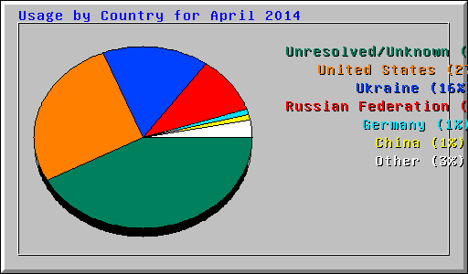 Usage by Country for April 2014