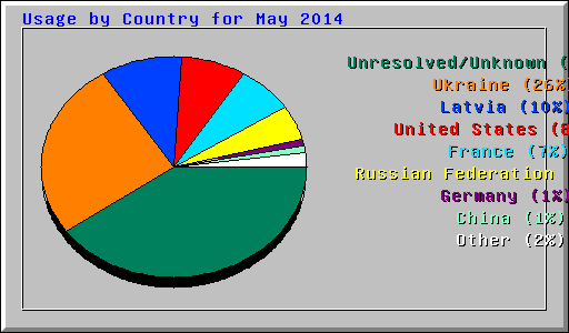 Usage by Country for May 2014