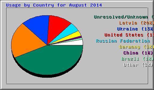 Usage by Country for August 2014