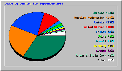 Usage by Country for September 2014