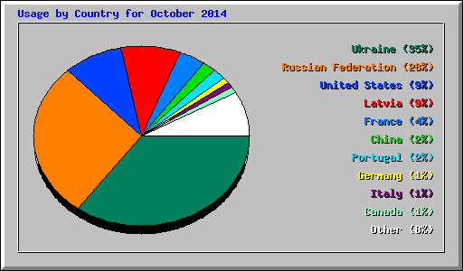 Usage by Country for October 2014