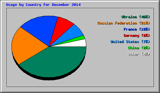 Usage by Country for December 2014