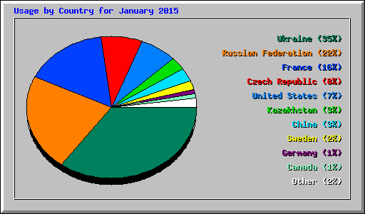 Usage by Country for January 2015