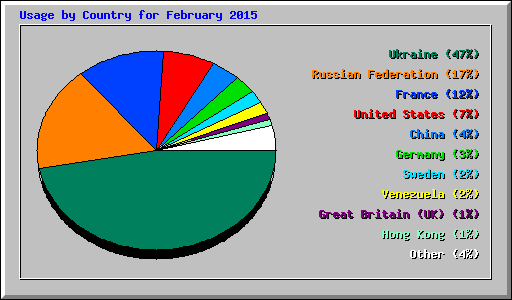 Usage by Country for February 2015