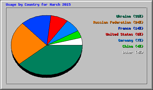 Usage by Country for March 2015