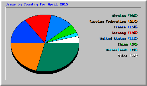 Usage by Country for April 2015