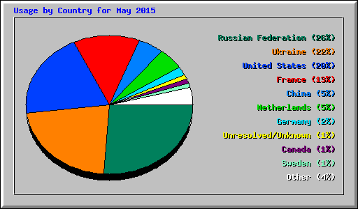 Usage by Country for May 2015