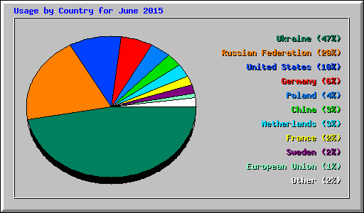 Usage by Country for June 2015