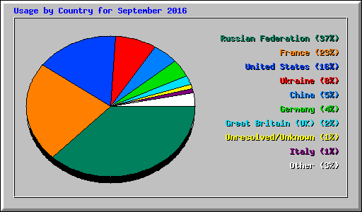 Usage by Country for September 2016