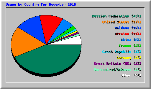 Usage by Country for November 2016