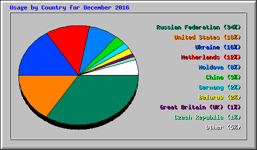 Usage by Country for December 2016