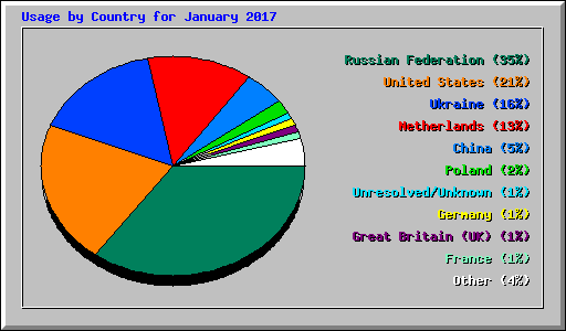 Usage by Country for January 2017