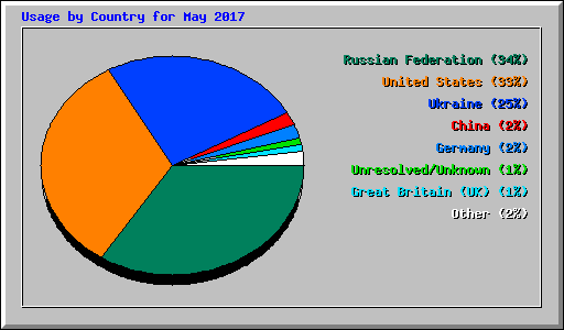 Usage by Country for May 2017