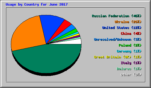 Usage by Country for June 2017