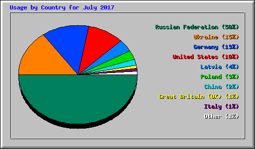 Usage by Country for July 2017