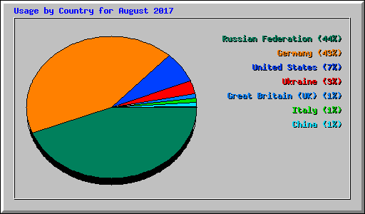 Usage by Country for August 2017