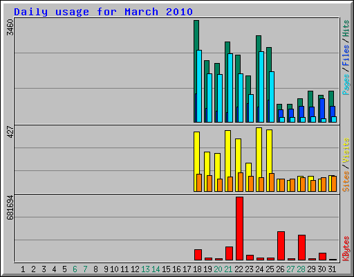 Daily usage for March 2010