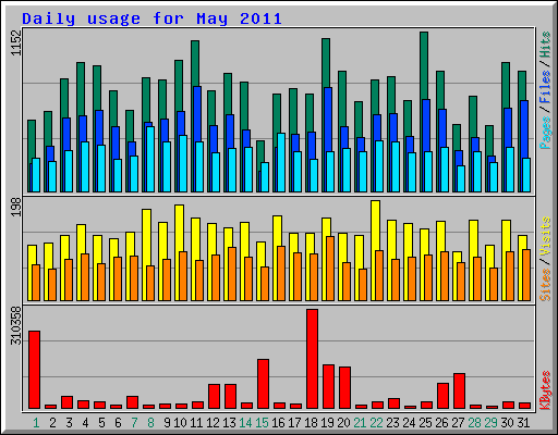 Daily usage for May 2011