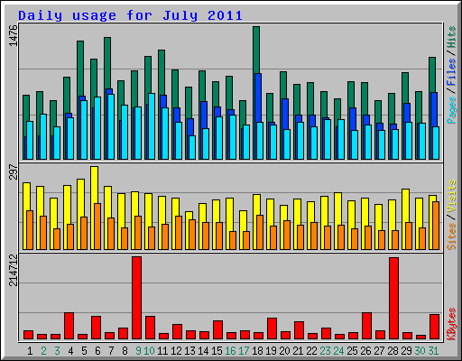 Daily usage for July 2011