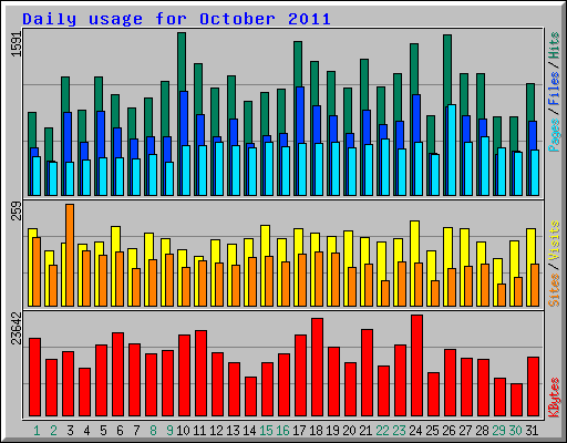 Daily usage for October 2011