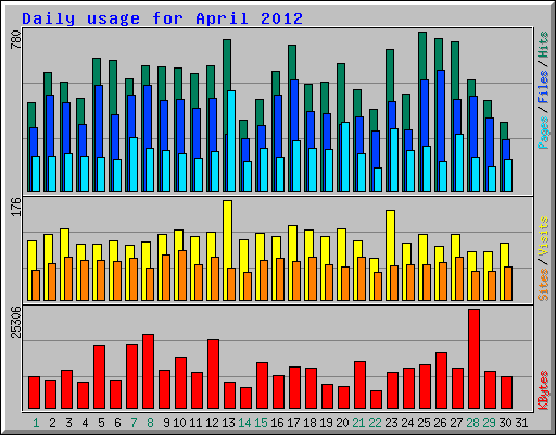 Daily usage for April 2012