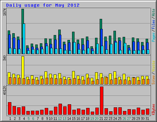 Daily usage for May 2012