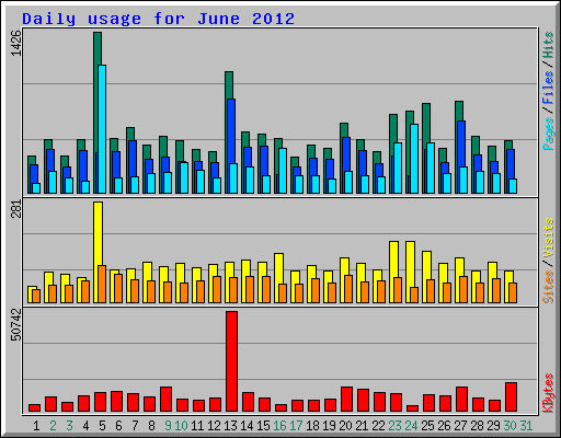 Daily usage for June 2012