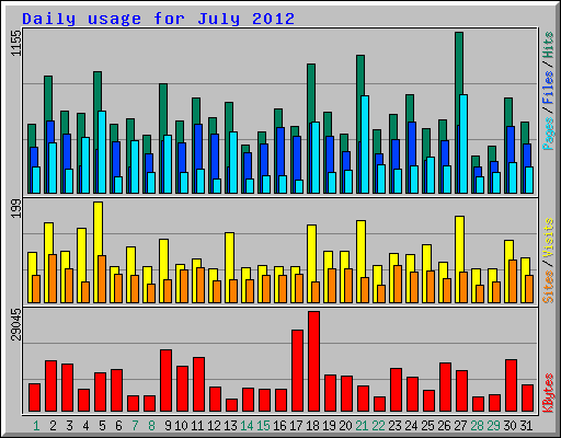 Daily usage for July 2012