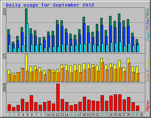 Daily usage for September 2012