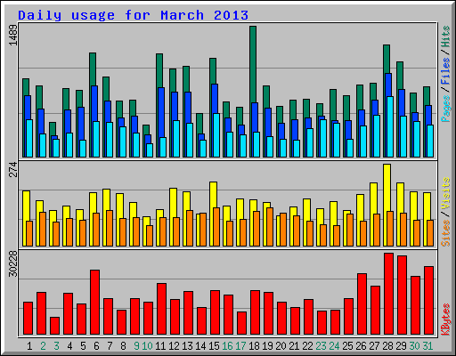 Daily usage for March 2013