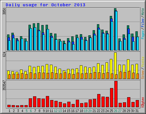 Daily usage for October 2013