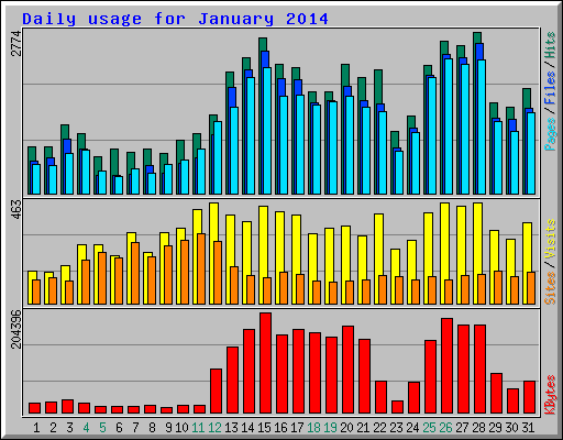 Daily usage for January 2014