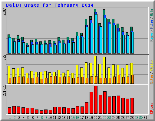 Daily usage for February 2014