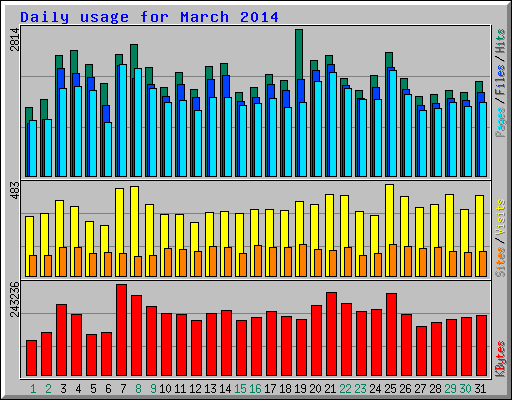 Daily usage for March 2014